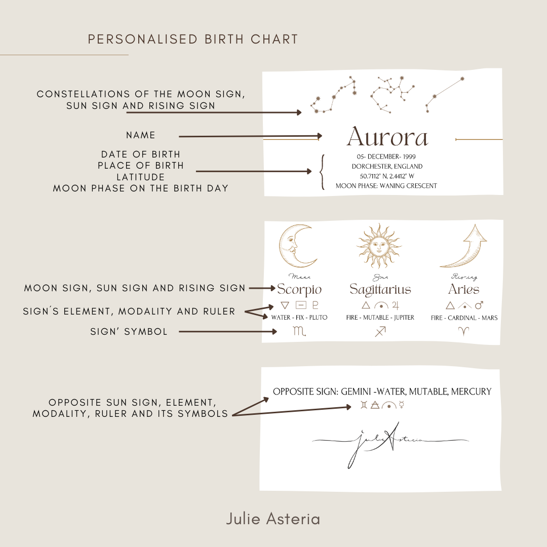 Birth Chart with your Big 3 (Personalised -Digital File only)